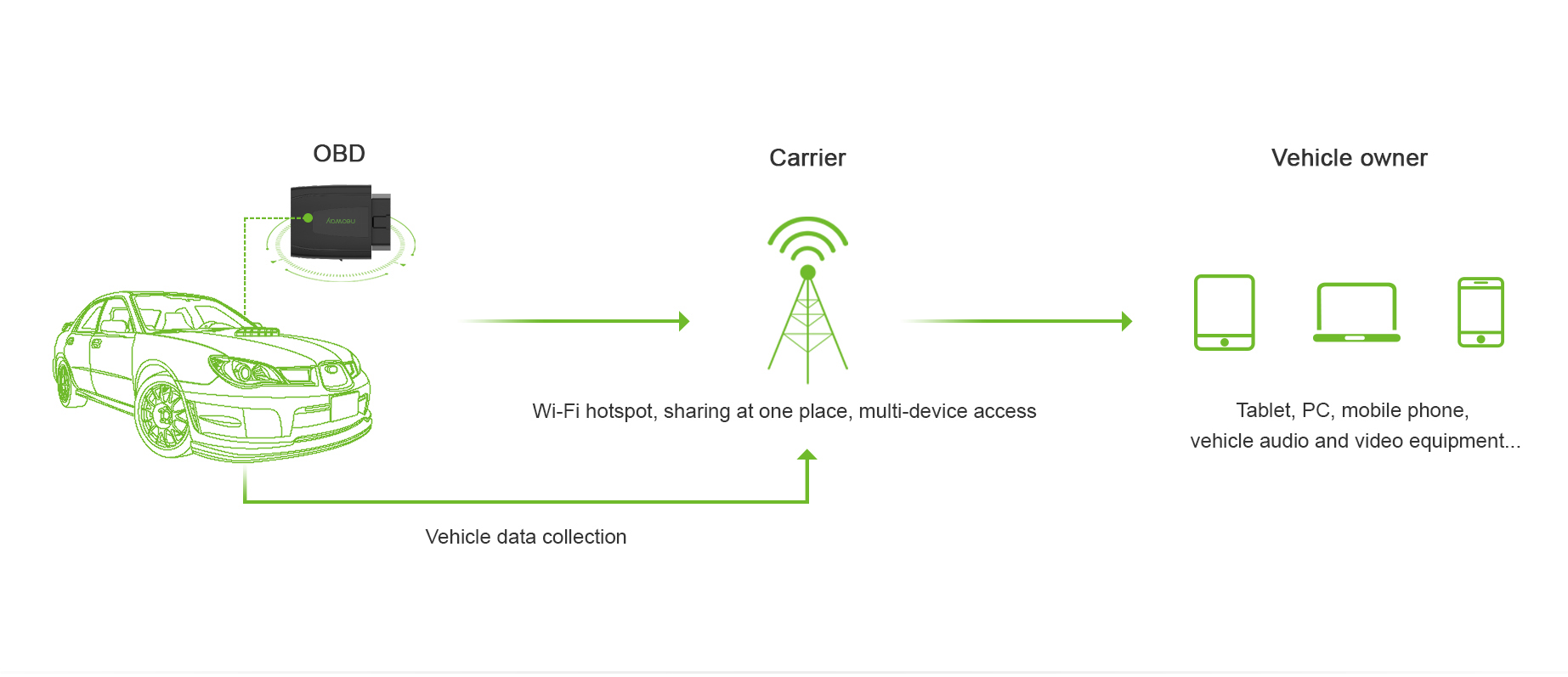 Neoway Wifi Hotspot for Car, Wifi Hotspot in Vehicle Devices and Solution